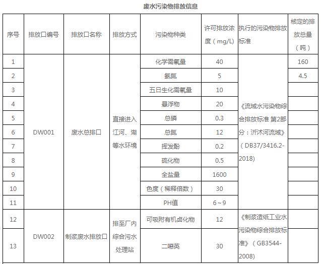 山東光華紙業集團有限公司環保信息公示